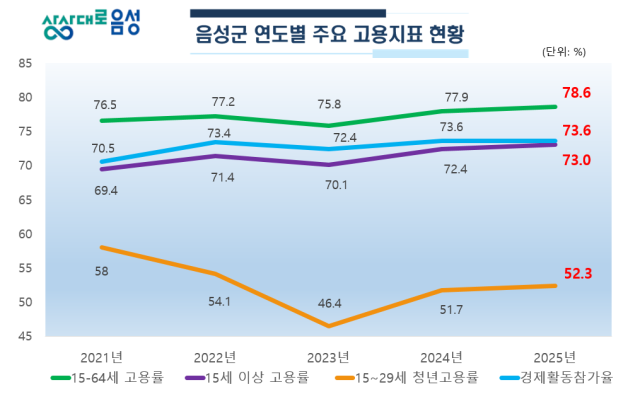 통계청이 발표한 올 상반기 고용지표 4개 분야에서 음성군이 도내 1위를 치지했다. 사진은 음성군 2025년 상반기 고용지표 현황. 음성군 제공