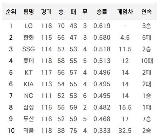 8월 21일 기준, KBO리그 순위표. (사진=KBO)