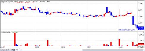 PeopleBio Co., Ltd. began to plunge on August 18 and extended its decline for a fourth consecutive trading day. (Source: KG Zeroin MP Doctor)