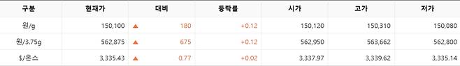 한국거래소(KRX) 금시장 국내 금값시세, 금가격 국제 금값 bnt, 한국거래소 금시세(금값) 0.12% 상승