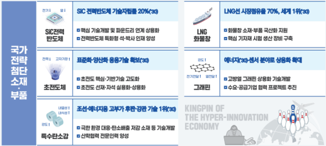 2025 선도형 경제로의 대전환을 위한 초혁신경제 15대 프로젝트 [기획재정부 제공]