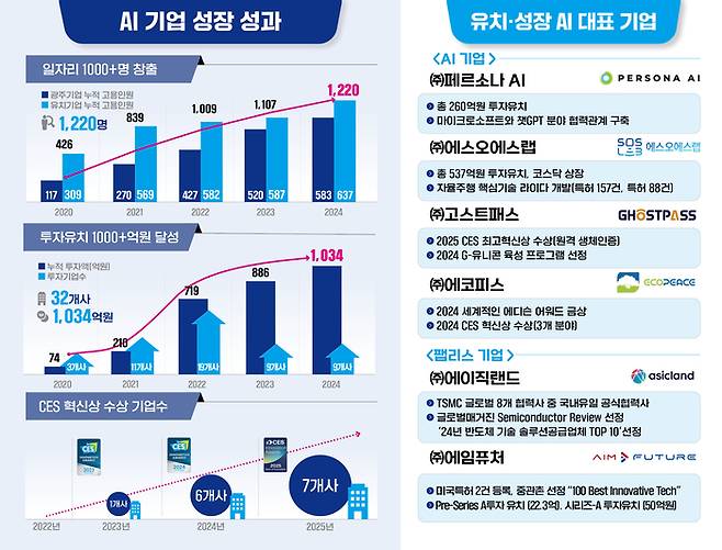 광주 AI기업 성장성과.