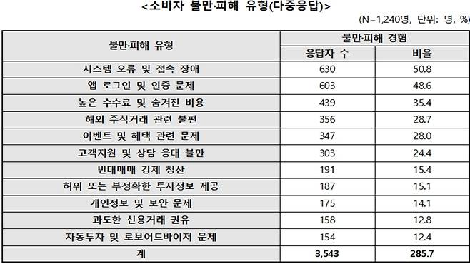 소비자 불만·피해 유형
