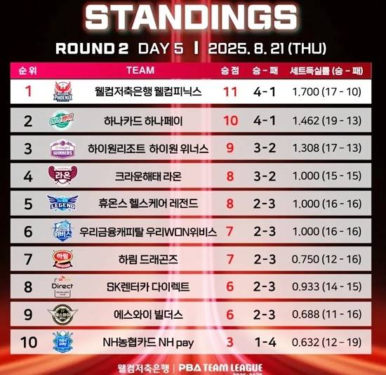팀리그 순위표(21일). (자료=PBA)
