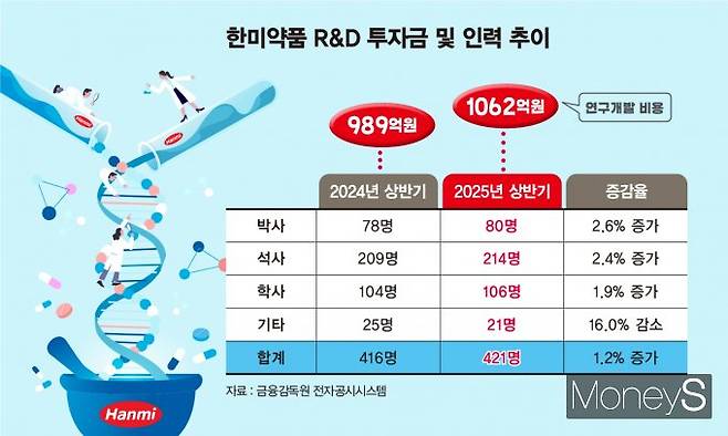 사진은 한미약품 R&D 투자금 및 인력 추이. /그래픽=김은옥 기자