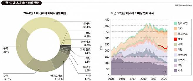2024년 기준 핀란드에서 소비하는 전체 전력의 95%가 원자력, 풍력, 수력 등 탄소를 배출하지 않는 방식으로 생산된다. 2010년대 중반 들어서 풍력 발전의 비율이 크게 확대된 것이 특히나 주목할 만하다. 그러나 전기 에너지 외에 지역난방을 위한 열에너지 등 전체 에너지를 놓고 보면 핀란드도 여전히 갈 길이 멀다. 오늘날 핀란드의 에너지 현황을 그래프로 정리했다. Business Finland 자료 제공
