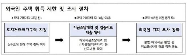 외국인 주택 취득 제한 및 조사 절차 [자료 = 국토부]
