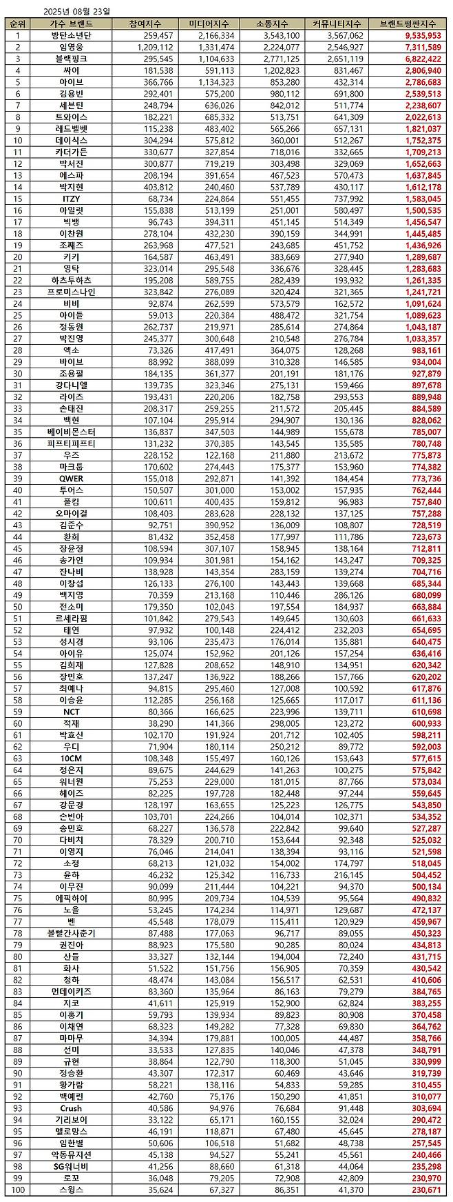 '정규 2집 발매' 임영웅, 8월 가수 브랜드 평판 톱2