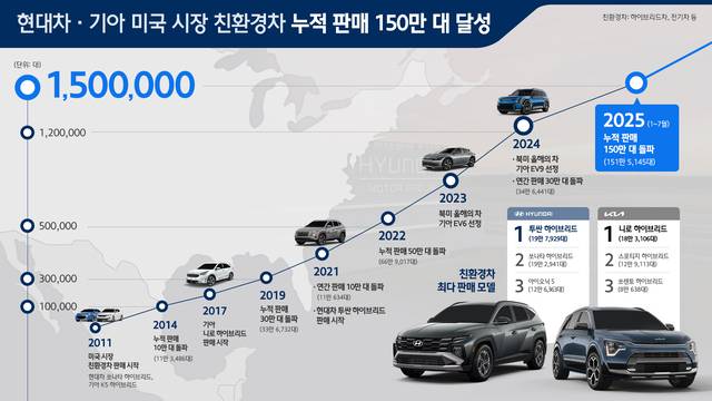 현대자동차·기아 제공