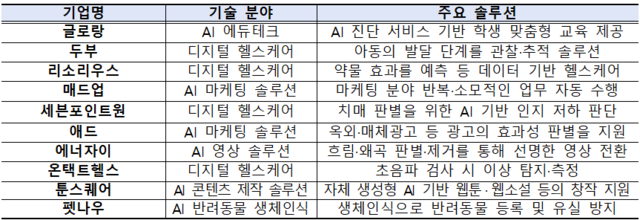 AI·디지털 비즈니스 파트너십 2025 하반기 참여기업. 과기정통부 제공