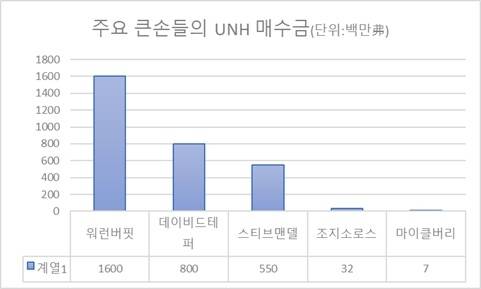 2025년 3~6월 기준으로 금액은 업계 추정치 최대값. <자료=블룸버그,13F>