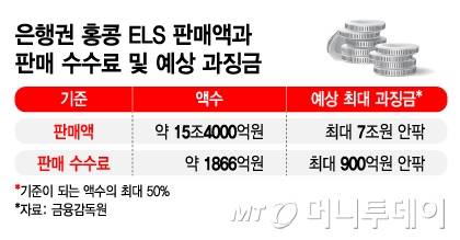 은행권 홍콩 ELS 판매액과 판매 수수료 및 예상 과징금/그래픽=김지영