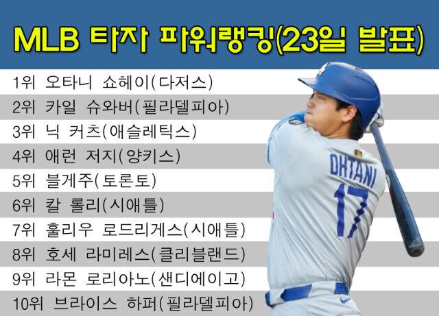 MLB닷컴 선정 타자 파워랭킹 톱10. /그래픽=심재희 기자