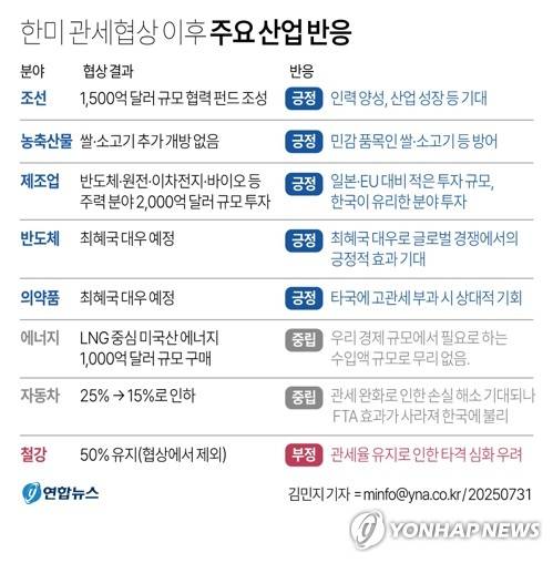 [그래픽] 한미 관세협상 이후 주요 산업 반응 (서울=연합뉴스) 김민지 기자 = 31일 한미 관세협상이 타결된 데 대해 전문가들은 일단 선방했다는 평가를 내놨으나, 자동차 분야에서 한미 자유무역협정(FTA) 효과가 사라진 점, 철강 분야의 품목별 관세 50%는 조정되지 않은 점 등은 아쉬운 대목이라는 지적도 있었다.
    minfo@yna.co.kr
    트위터 @yonhap_graphics  페이스북 tuney.kr/LeYN1