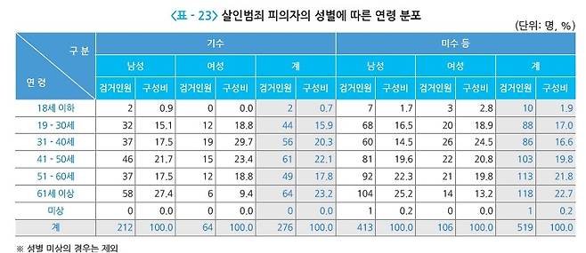 살인범죄 피의자의 연령 분포 [경찰청 제공. 재판매 및 DB 금지]