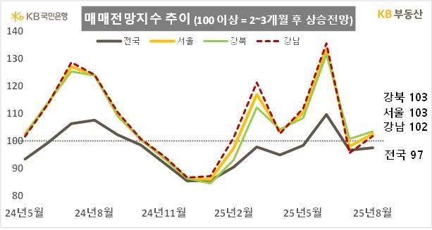[KB부동산 제공. 재판매 및 DB 금지]