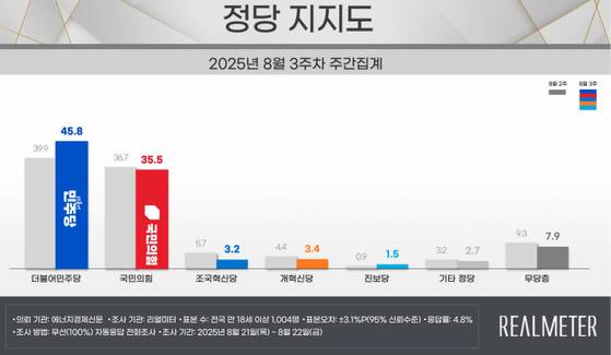 〈자료=리얼미터 제공〉