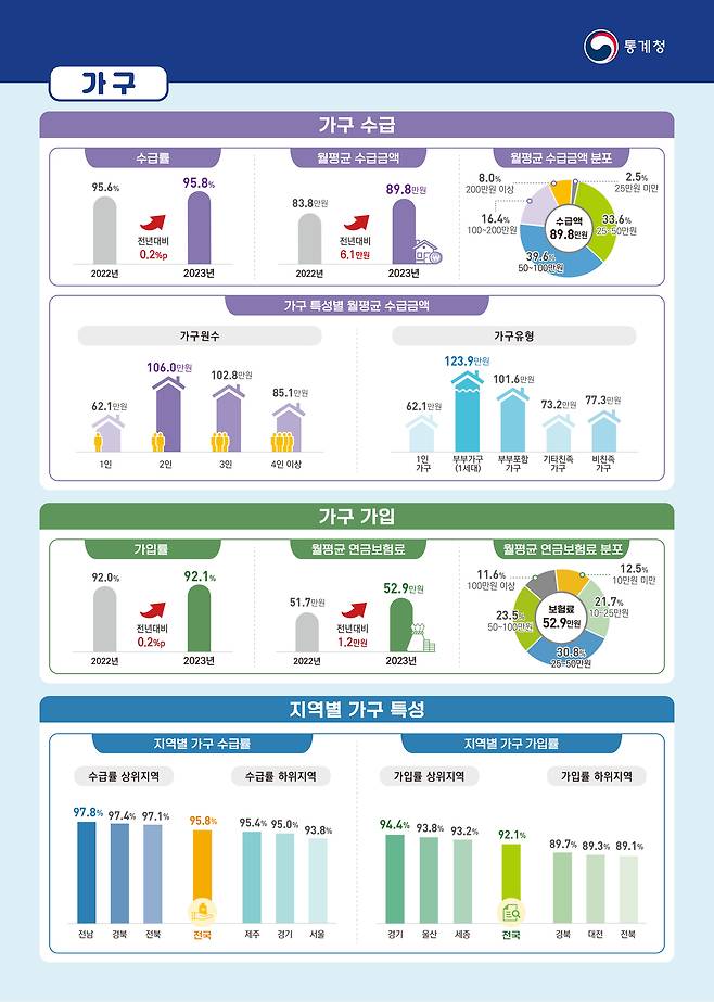 (통계청 제공)