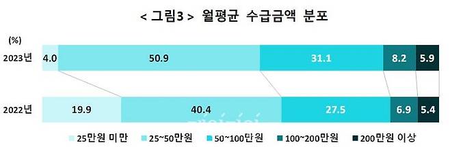 월평균 수급금액 분포.ⓒ통계청