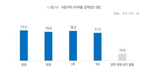 보험사에 수리비를 감액당한 경험. [중소기업중앙회 제공]