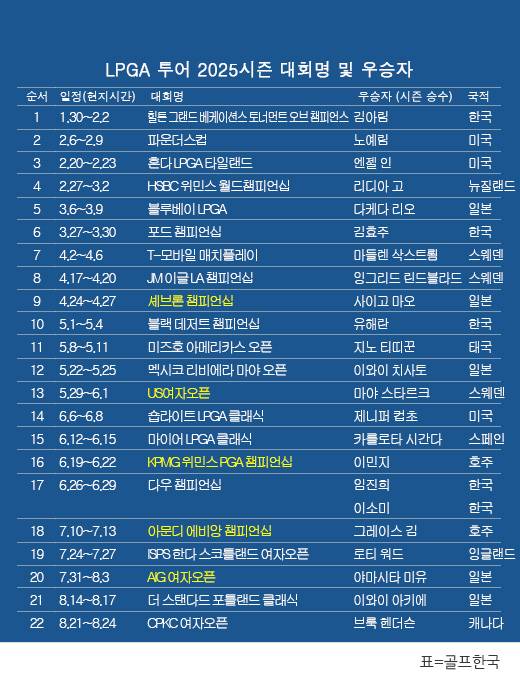 미국여자프로골프(LPGA) 투어 2025시즌 우승자 명단…브룩 헨더슨(캐나다), CPKC 여자오픈 우승. 표=골프한국 (이미지를 무단으로 사용하지 마십시오)