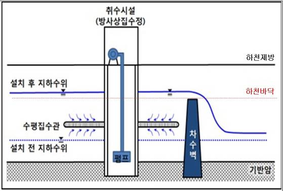 강원 속초시 쌍천 지하댐 구조도. [자료 속초시]