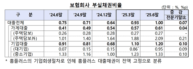 보험사 부실채권비율 [금융감독원]