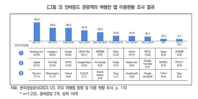 2023년 기준 인바운드 관광객의 여행 전 앱 이용현황 조사 / 자료=한국관광공사