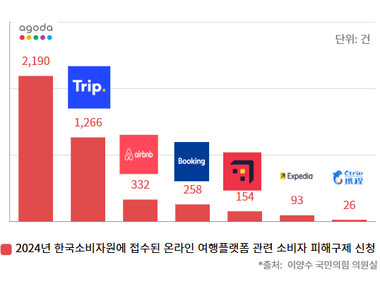 2024년 한국 소비자원에 접수된 해외 온라인 여행플랫폼 관련 소비자 피해구제 신청 접수 /그래픽=김혜성 여행+ 기자