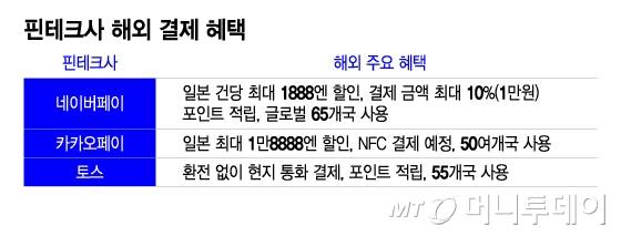 핀테크사 해외 결제 혜택/그래픽=이지혜