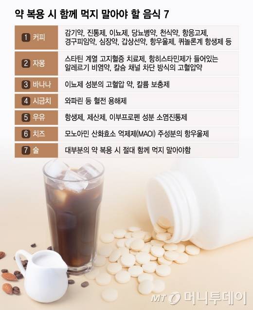 약 복용 중 함께 먹지 말아야 할 음식 7가지 /사진=윤선정 디자인 기자