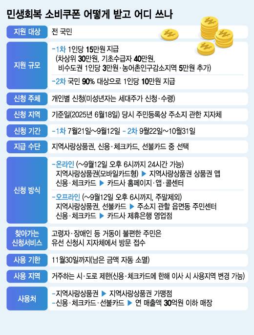 민생회복 소비쿠폰이 21일부터 1차 지급 신청 접수를 시작했다. /사진=김지영 디자인기자