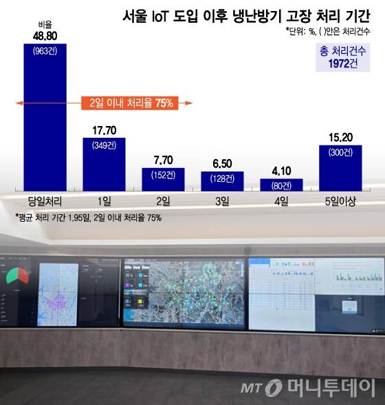 서울 IoT 도입 이후 냉난방기 고장 처리 기간/그래픽=이지혜