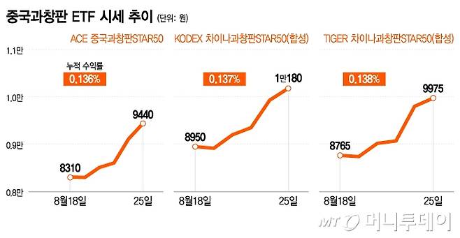 중국과창판 ETF 시세 추이/그래픽=이지혜
