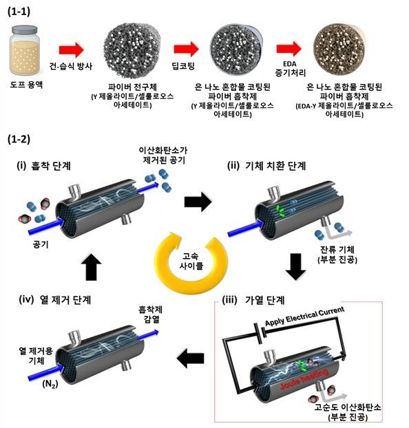 연구팀이 개발한 기술을 이용한 이산화탄소 포집   [KAIST 제공. 재판매 및 DB 금지]