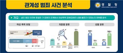 관계성 범죄 사건 분석 [경찰청 제공. 재판매 및 DB 금지]