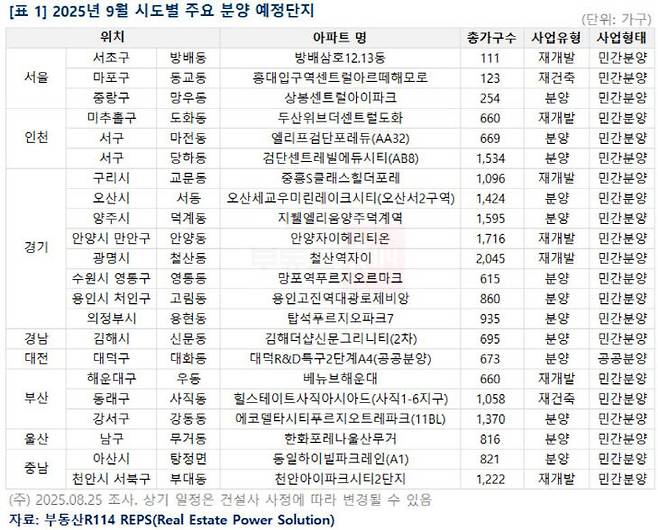 2025년 9월 시도별 주요 분양 예정단지. 사진=부동산R114 제공.