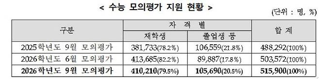2026학년도 9월 모평 지원 현황 (자료=한국교육과정평가원)