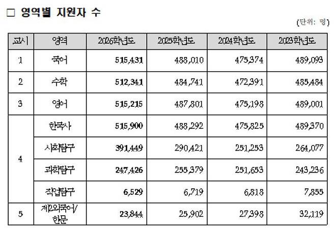 2026학년도 9월 모평 영역별 응시자 수 (자료=한국교육과정평가원)