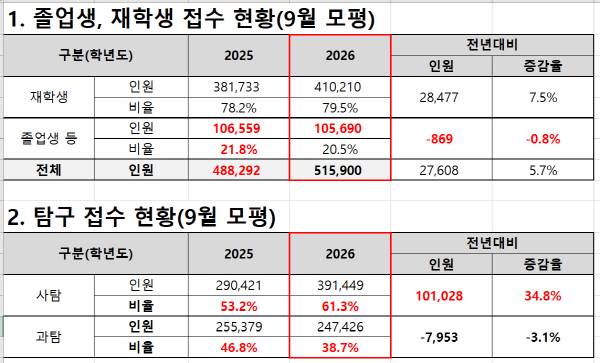 9월 모의평가 접수현황.종로학원