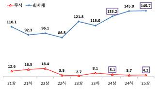 주식 및 회사채 발행 반기별 추이. (사진=금융감독원, 단위: 조)