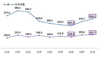 CP 및 단기사채 발행 반기별 추이. (사진=금융감독원, 단위: 조)