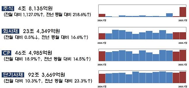 7월중 기업의 직접금융 조달실적