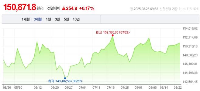 오늘 금값시세, 금값 추이 ©신한은행(오늘의 금시세, 국제 금가격, 금값, 금값시세한돈)