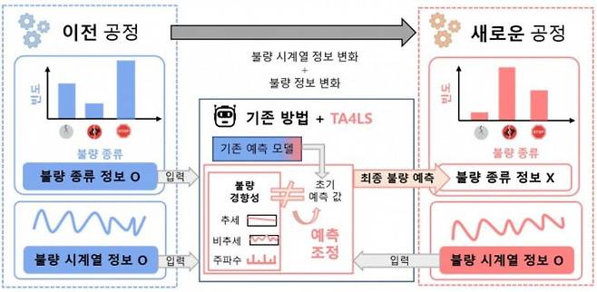 KAIST가 개발한 'TA4LS'기술 개념도. KAIST 제공