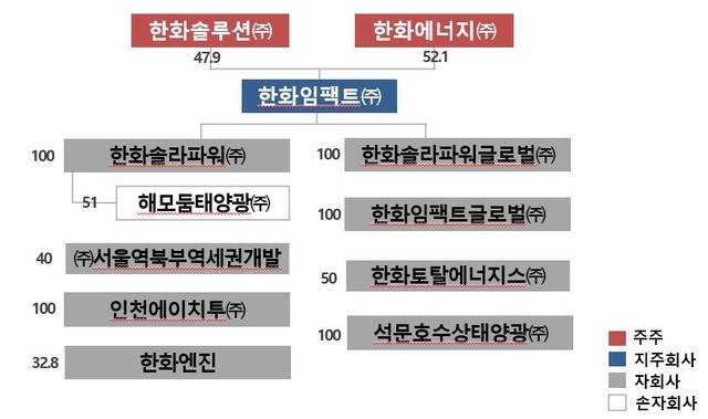 한화임팩트의 주주 및 소속회사 현황. [공정거래위원회 제공]