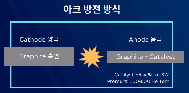 아크 방전 SWCNT 합성 개념도 (나노솔루션 제공)