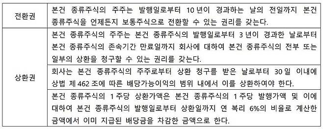 전환상환우선주 계약상 전환권과 상환권에 대한 표시 예시 / 출처= 최대한 회계사
