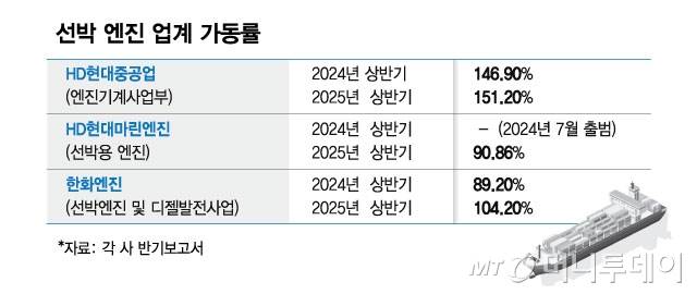 선박 엔진 업계 가동률/그래픽=김현정