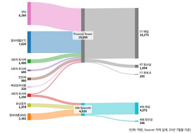 제이알글로벌리츠 자금조달 구조 (자료=제이알글로벌리츠)